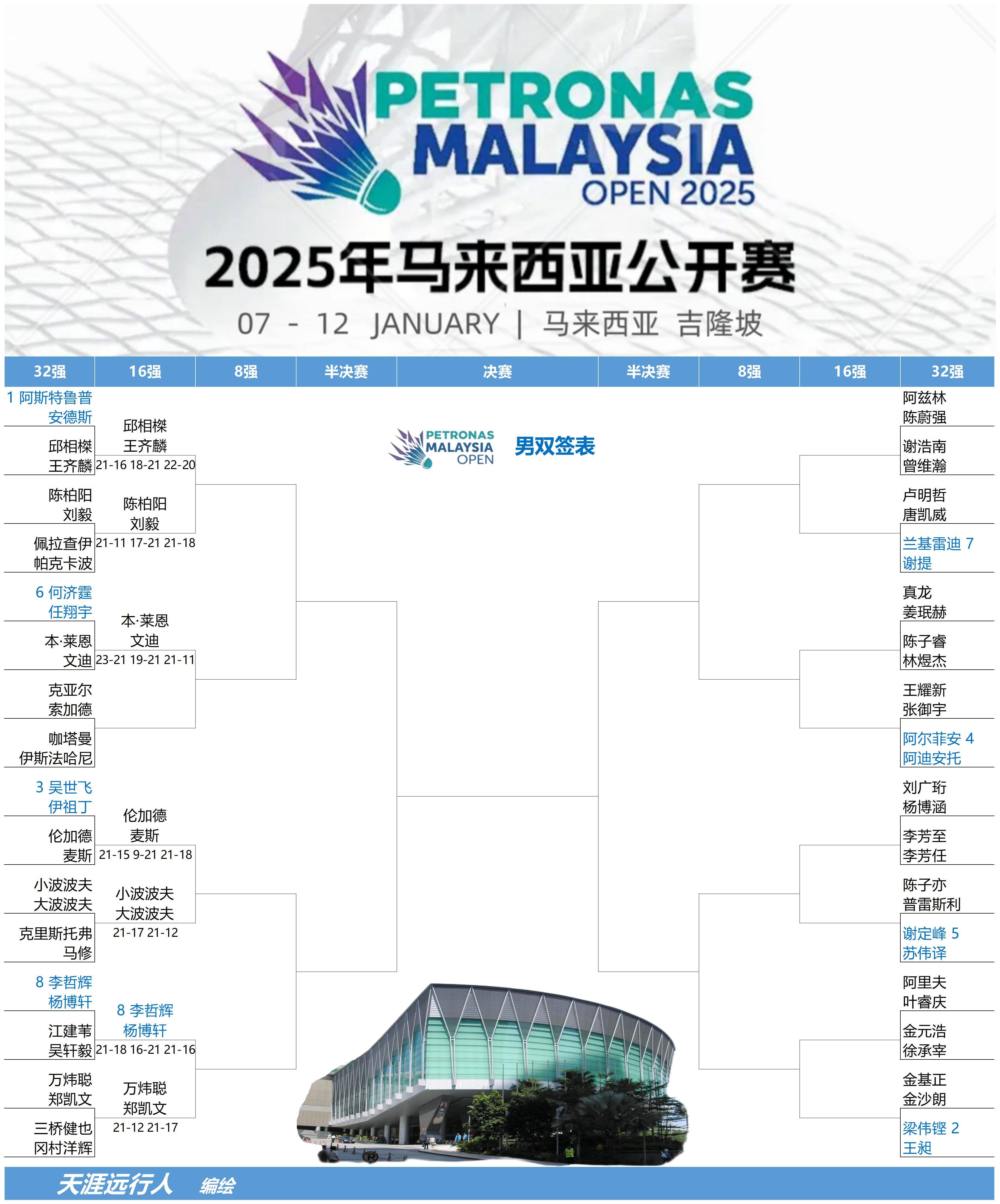 包含日本羽毛球队险胜马来西亚羽毛球队，马琳关键制胜的词条