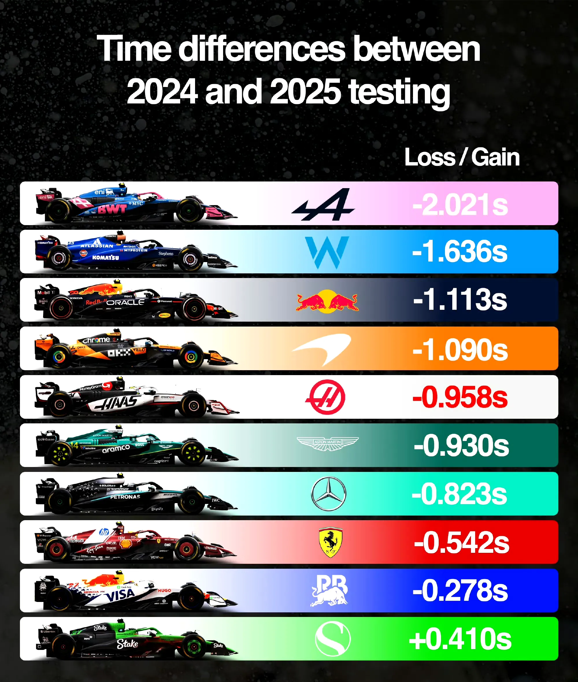 关于索伯车队完胜红牛车队，阿隆索刷新纪录的信息